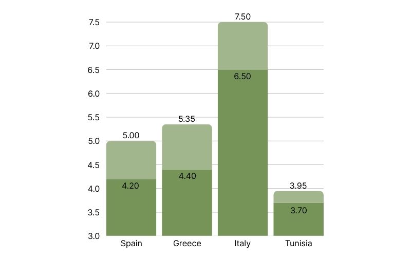 Olive Oil Price Comparison By Country (1).jpg